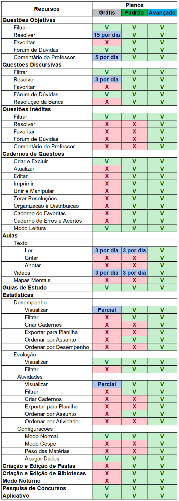 Diferen&ccedil;a entre os planos
