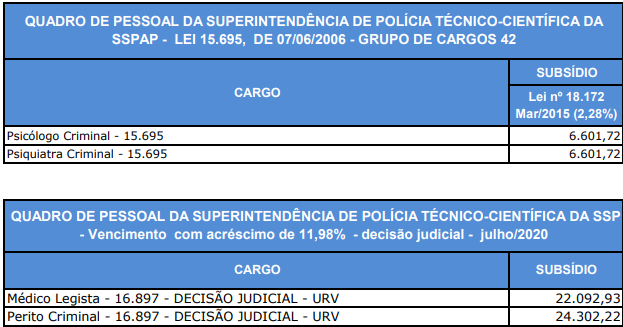 Tabela salarial do concurso da SPTC GO