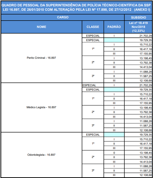 Tabela salarial do concurso da SPTC GO