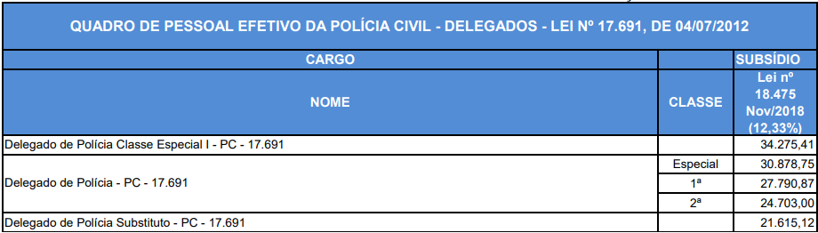 Estrutura remuneratória dos servidores aprovados no concurso da PC GO