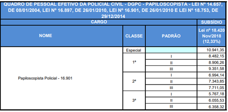 Estrutura remuneratória dos servidores aprovados no concurso da PC GO