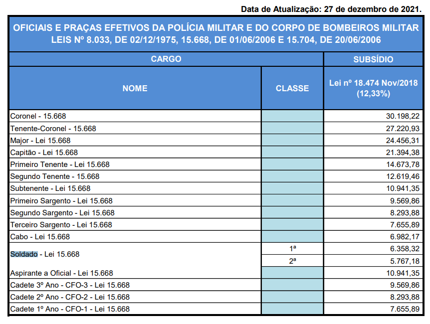 Tabela remunerat&oacute;rio para os cargos do concurso PM GO