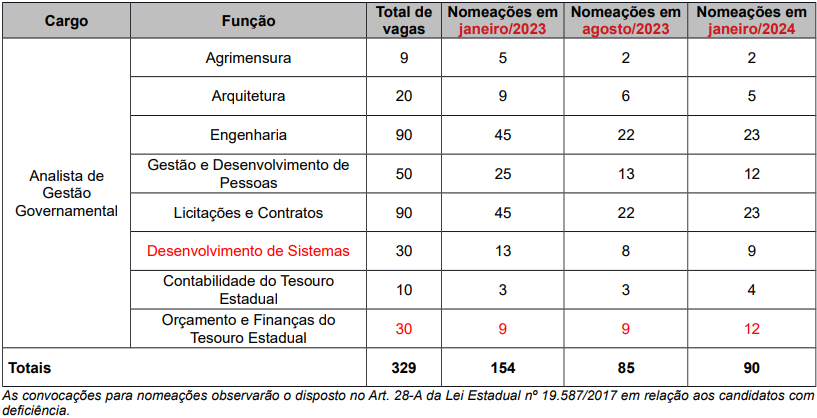 Quantitativos de nomeações do concurso Sead Go