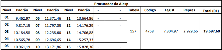 Tabela remuneratória do cargo de Procurador do concurso Alesp