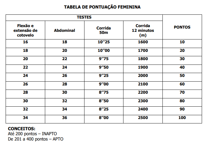 Tabela do TAF feminino do concurso GCM de Suzano SP
