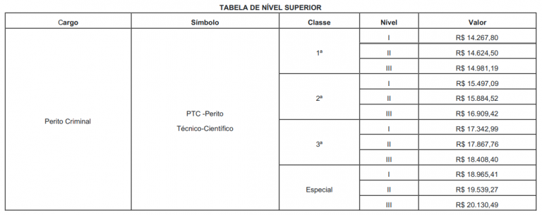 Progressão salarial do concurso da Politec RO