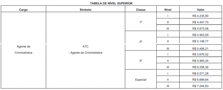 Progressão salarial do concurso da Politec RO