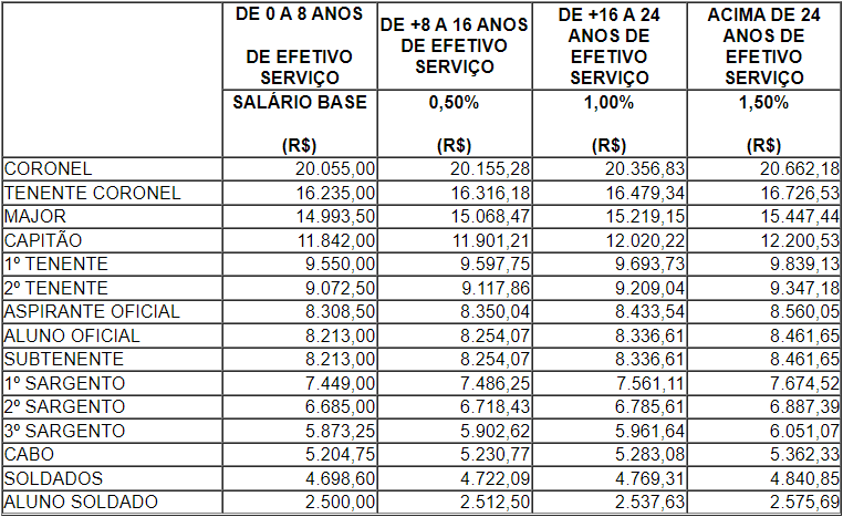 Tabela remuneratória do concurso da PM AP