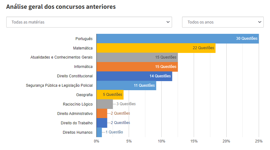Análise do questões cobradas no concurso GCM SP