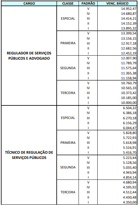 Tabela de vencimento dos servidores da Adasa