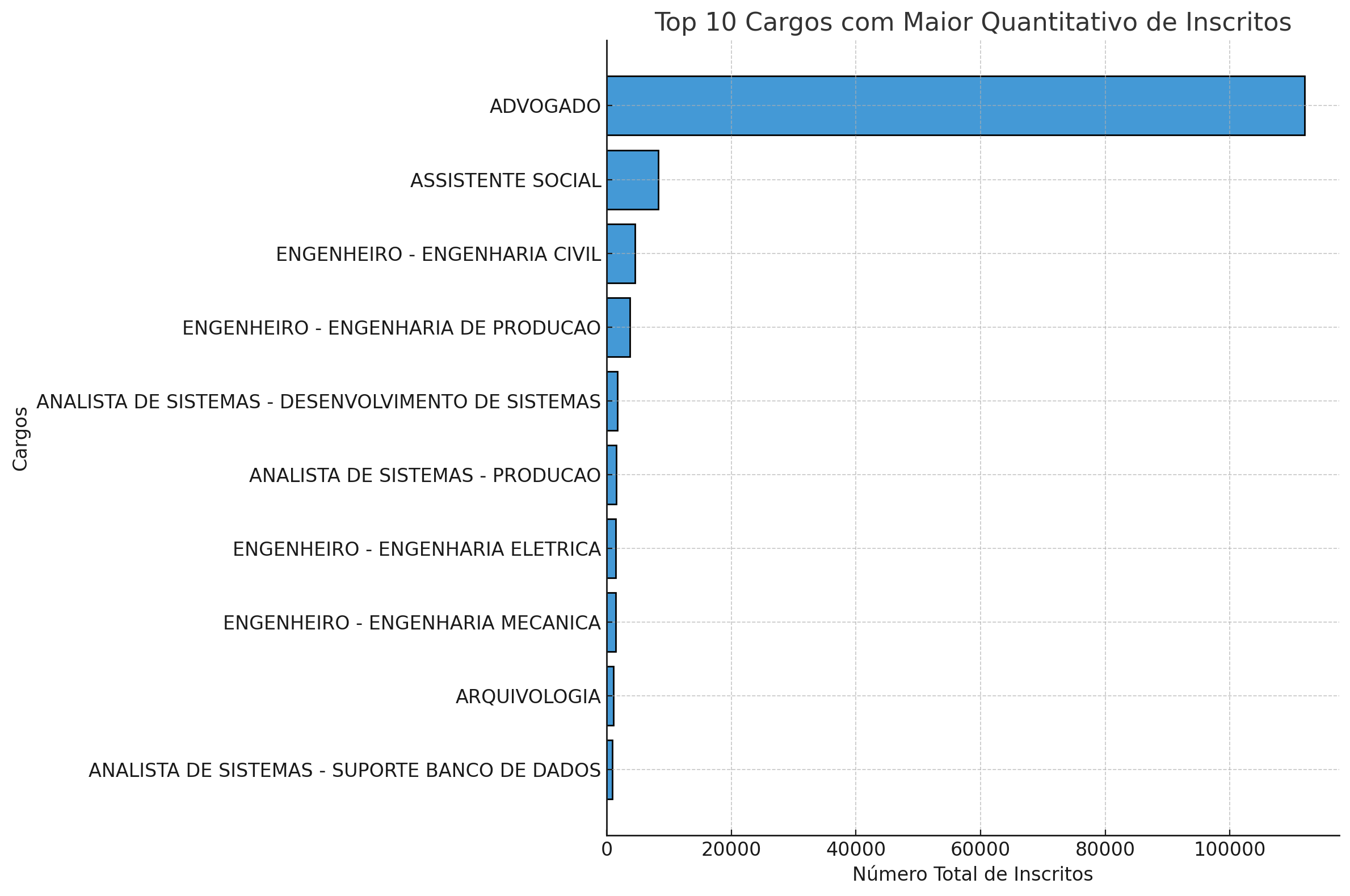 Top 10 cargos com maior quantitativo de inscritos do concurso dos Correios para Analista