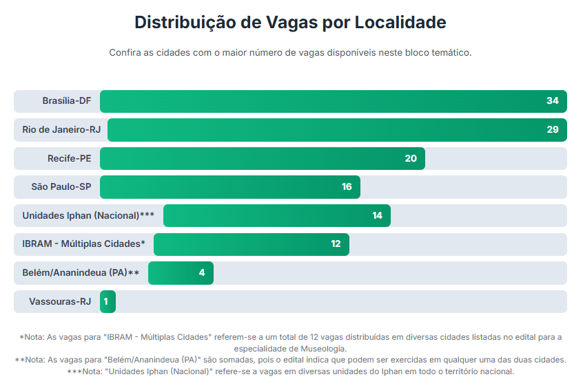 Infográfico de dsitribuição de vagas do Bloco 2 do CNU de 2025