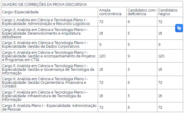 Critérios de avaliação da prova discursiva do concurso do CNPQ