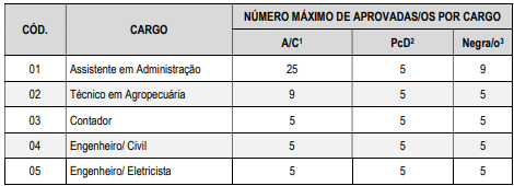 Máximo de aprovados no concurso IFAL