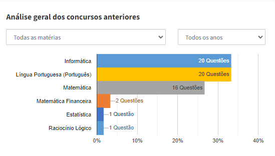 Disciplinas mais cobradas do concurso dos Correios do cargo de Agente