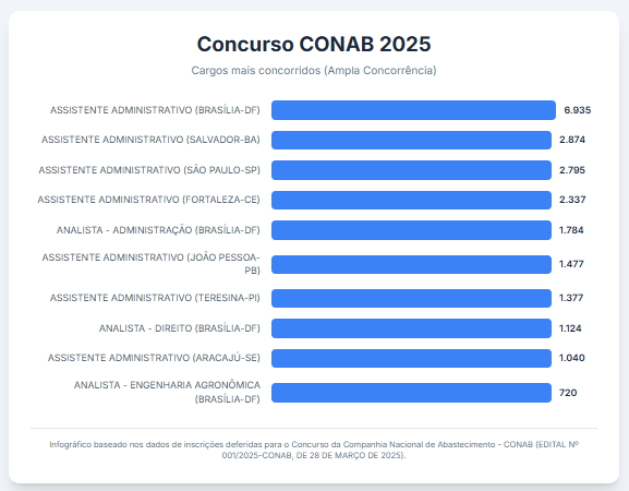 Cargos mais concorridos do concurso da Conab