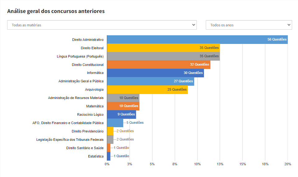 Gráfico matérias mais cobradas concurso Agente Administrativo PF