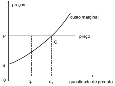 Questão 2679883 CESGRANRIO - Especialista em Regulação de Petróleo e ...