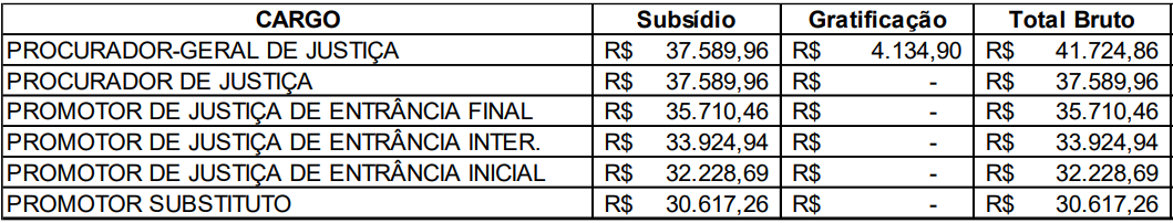 Remuneração do concurso do MP PR Promotor