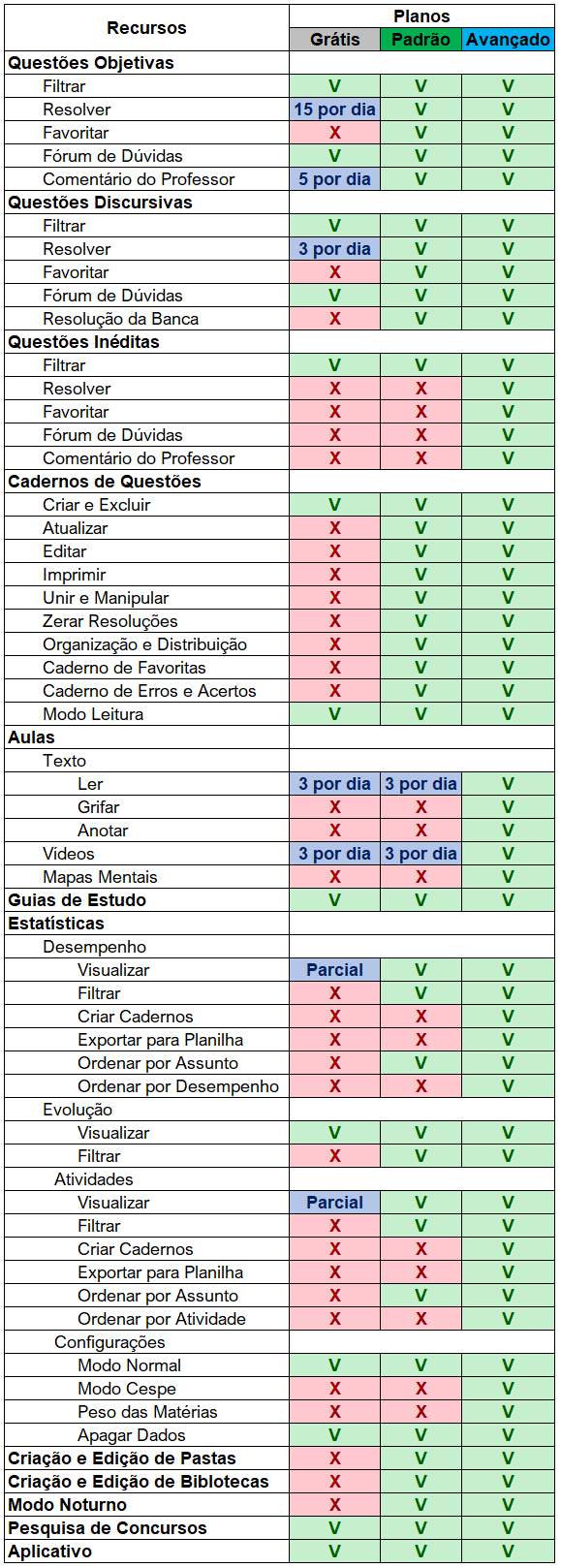 Tec Concursos: Diferenças Entre Plano Padrão E Avançado