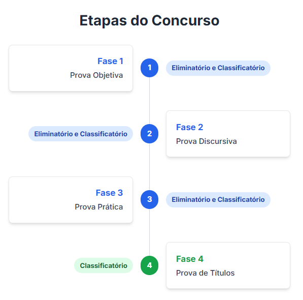 Infográfico das etapas do concurso ALEAM de 2025